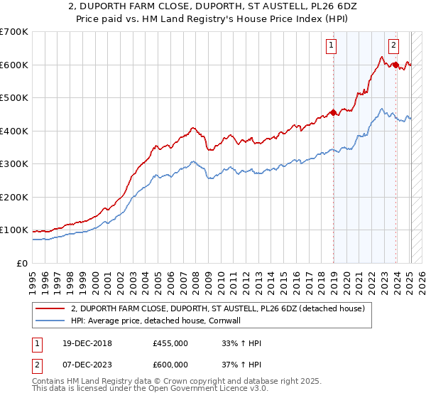 2, DUPORTH FARM CLOSE, DUPORTH, ST AUSTELL, PL26 6DZ: Price paid vs HM Land Registry's House Price Index