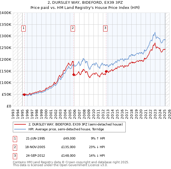 2, DURSLEY WAY, BIDEFORD, EX39 3PZ: Price paid vs HM Land Registry's House Price Index