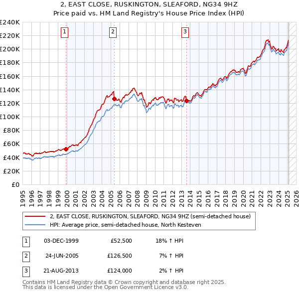 2, EAST CLOSE, RUSKINGTON, SLEAFORD, NG34 9HZ: Price paid vs HM Land Registry's House Price Index