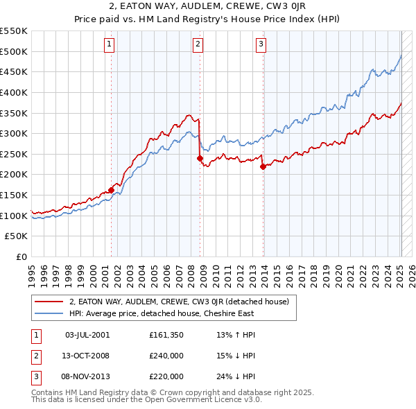 2, EATON WAY, AUDLEM, CREWE, CW3 0JR: Price paid vs HM Land Registry's House Price Index