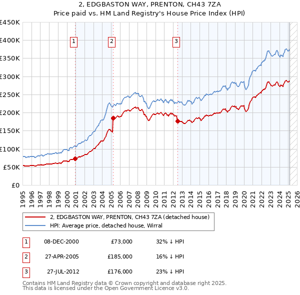 2, EDGBASTON WAY, PRENTON, CH43 7ZA: Price paid vs HM Land Registry's House Price Index