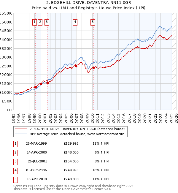 2, EDGEHILL DRIVE, DAVENTRY, NN11 0GR: Price paid vs HM Land Registry's House Price Index