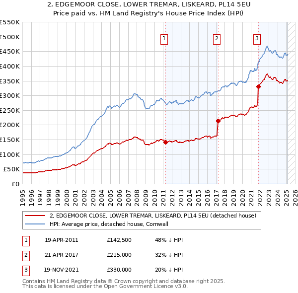 2, EDGEMOOR CLOSE, LOWER TREMAR, LISKEARD, PL14 5EU: Price paid vs HM Land Registry's House Price Index