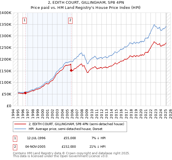 2, EDITH COURT, GILLINGHAM, SP8 4PN: Price paid vs HM Land Registry's House Price Index