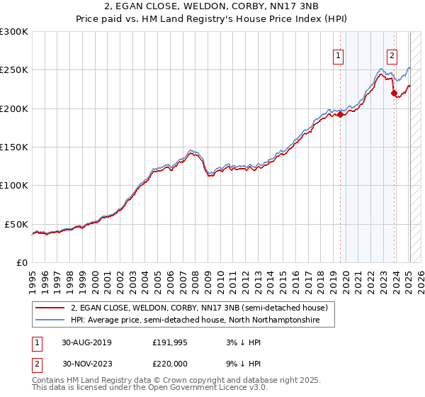 2, EGAN CLOSE, WELDON, CORBY, NN17 3NB: Price paid vs HM Land Registry's House Price Index