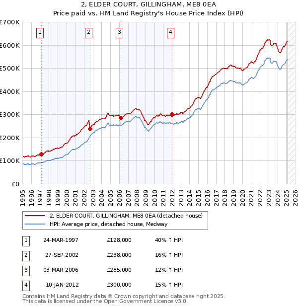 2, ELDER COURT, GILLINGHAM, ME8 0EA: Price paid vs HM Land Registry's House Price Index