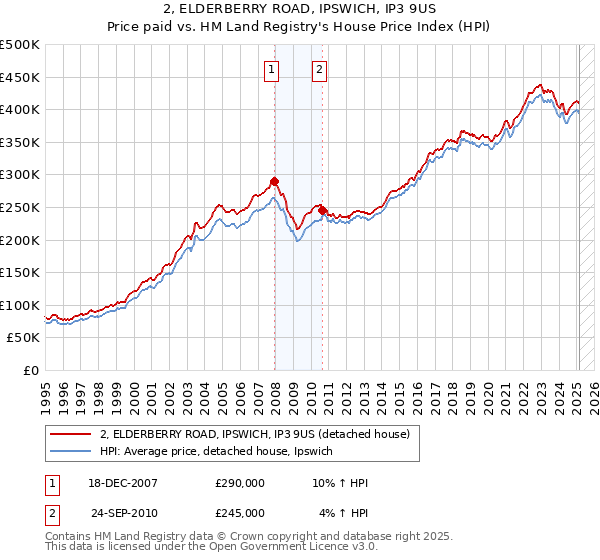 2, ELDERBERRY ROAD, IPSWICH, IP3 9US: Price paid vs HM Land Registry's House Price Index