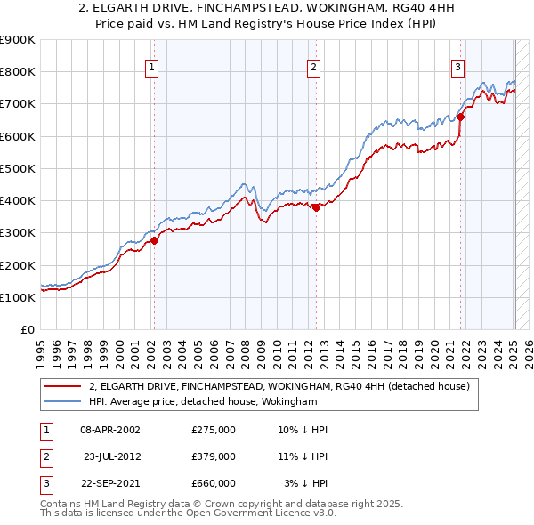 2, ELGARTH DRIVE, FINCHAMPSTEAD, WOKINGHAM, RG40 4HH: Price paid vs HM Land Registry's House Price Index