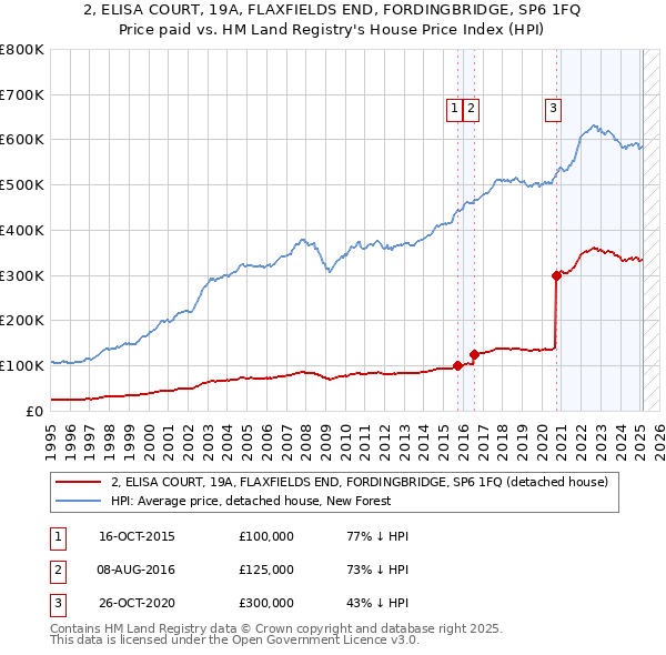 2, ELISA COURT, 19A, FLAXFIELDS END, FORDINGBRIDGE, SP6 1FQ: Price paid vs HM Land Registry's House Price Index