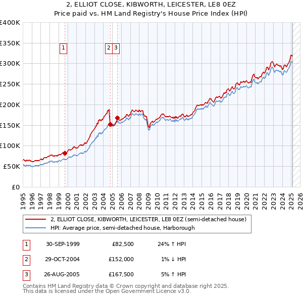 2, ELLIOT CLOSE, KIBWORTH, LEICESTER, LE8 0EZ: Price paid vs HM Land Registry's House Price Index