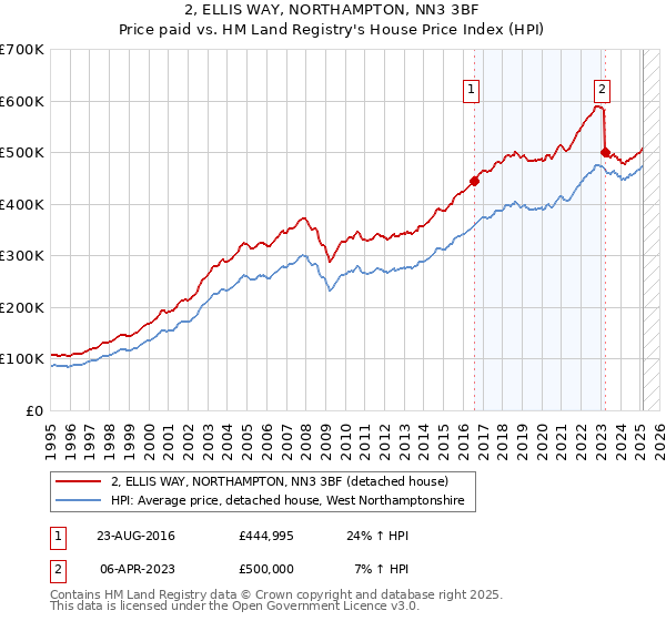 2, ELLIS WAY, NORTHAMPTON, NN3 3BF: Price paid vs HM Land Registry's House Price Index