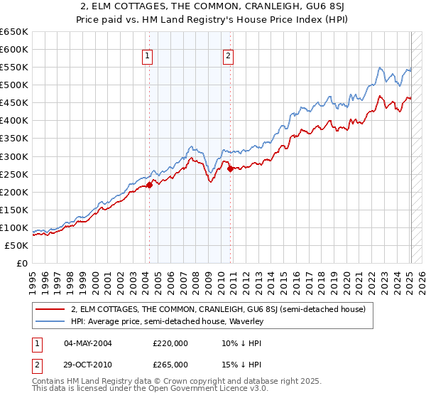 2, ELM COTTAGES, THE COMMON, CRANLEIGH, GU6 8SJ: Price paid vs HM Land Registry's House Price Index