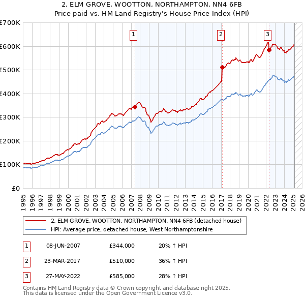 2, ELM GROVE, WOOTTON, NORTHAMPTON, NN4 6FB: Price paid vs HM Land Registry's House Price Index