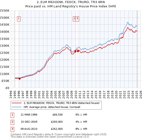 2, ELM MEADOW, FEOCK, TRURO, TR3 6RN: Price paid vs HM Land Registry's House Price Index