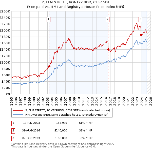 2, ELM STREET, PONTYPRIDD, CF37 5DF: Price paid vs HM Land Registry's House Price Index
