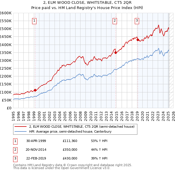 2, ELM WOOD CLOSE, WHITSTABLE, CT5 2QR: Price paid vs HM Land Registry's House Price Index