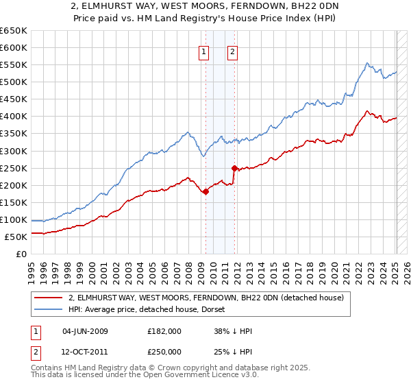 2, ELMHURST WAY, WEST MOORS, FERNDOWN, BH22 0DN: Price paid vs HM Land Registry's House Price Index