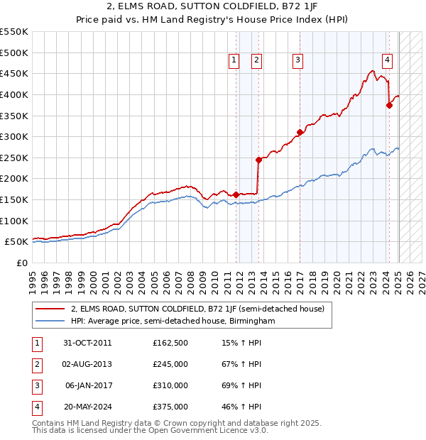 2, ELMS ROAD, SUTTON COLDFIELD, B72 1JF: Price paid vs HM Land Registry's House Price Index