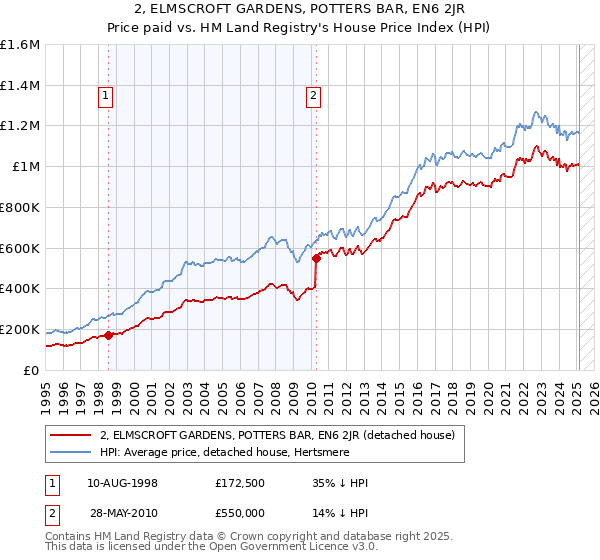 2, ELMSCROFT GARDENS, POTTERS BAR, EN6 2JR: Price paid vs HM Land Registry's House Price Index