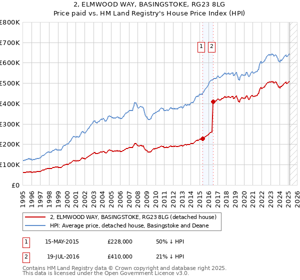 2, ELMWOOD WAY, BASINGSTOKE, RG23 8LG: Price paid vs HM Land Registry's House Price Index