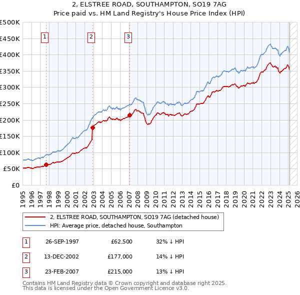 2, ELSTREE ROAD, SOUTHAMPTON, SO19 7AG: Price paid vs HM Land Registry's House Price Index