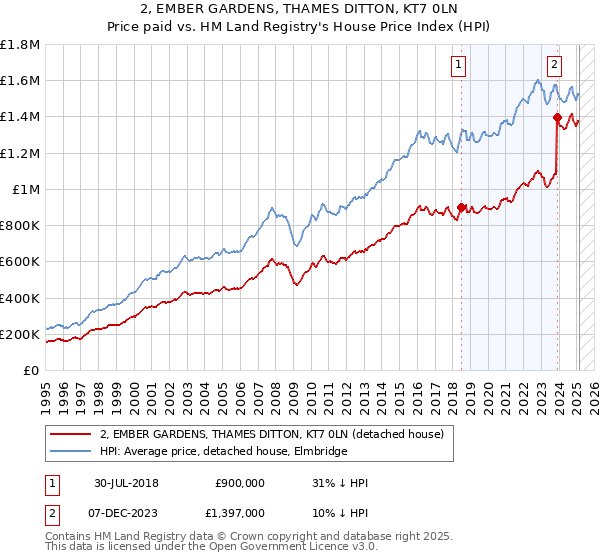 2, EMBER GARDENS, THAMES DITTON, KT7 0LN: Price paid vs HM Land Registry's House Price Index