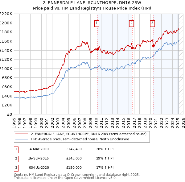 2, ENNERDALE LANE, SCUNTHORPE, DN16 2RW: Price paid vs HM Land Registry's House Price Index