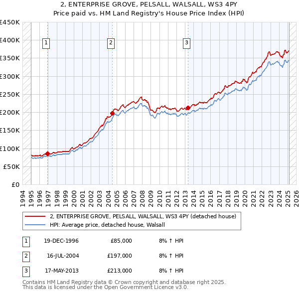 2, ENTERPRISE GROVE, PELSALL, WALSALL, WS3 4PY: Price paid vs HM Land Registry's House Price Index