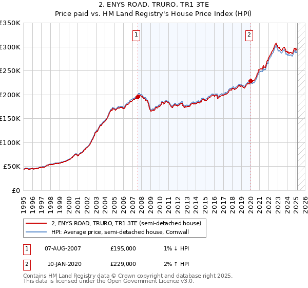 2, ENYS ROAD, TRURO, TR1 3TE: Price paid vs HM Land Registry's House Price Index
