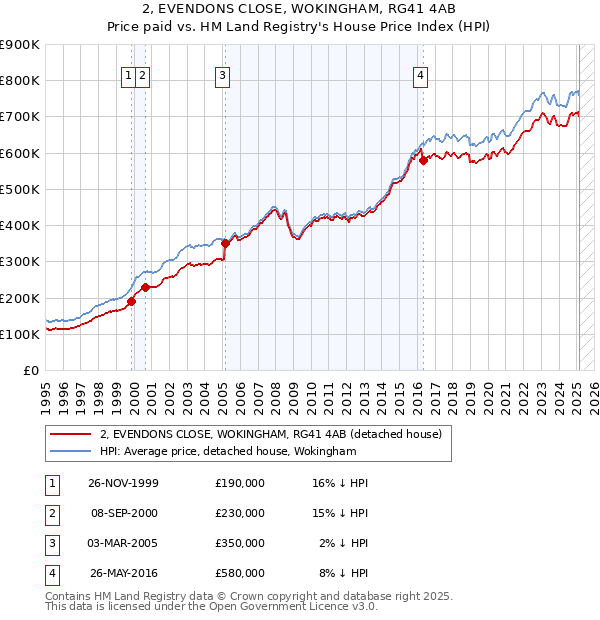 2, EVENDONS CLOSE, WOKINGHAM, RG41 4AB: Price paid vs HM Land Registry's House Price Index