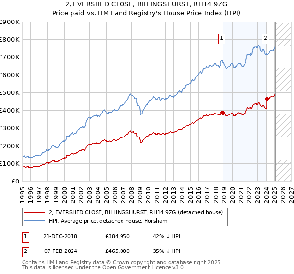 2, EVERSHED CLOSE, BILLINGSHURST, RH14 9ZG: Price paid vs HM Land Registry's House Price Index