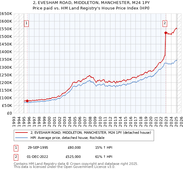 2, EVESHAM ROAD, MIDDLETON, MANCHESTER, M24 1PY: Price paid vs HM Land Registry's House Price Index