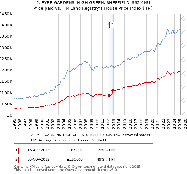 2, EYRE GARDENS, HIGH GREEN, SHEFFIELD, S35 4NU: Price paid vs HM Land Registry's House Price Index