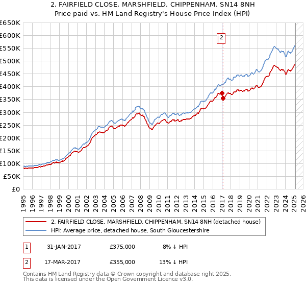 2, FAIRFIELD CLOSE, MARSHFIELD, CHIPPENHAM, SN14 8NH: Price paid vs HM Land Registry's House Price Index