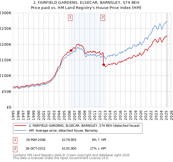 2, FAIRFIELD GARDENS, ELSECAR, BARNSLEY, S74 8EH: Price paid vs HM Land Registry's House Price Index