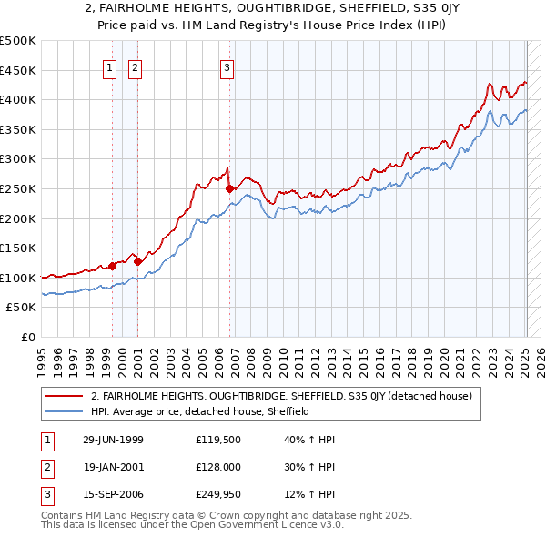 2, FAIRHOLME HEIGHTS, OUGHTIBRIDGE, SHEFFIELD, S35 0JY: Price paid vs HM Land Registry's House Price Index