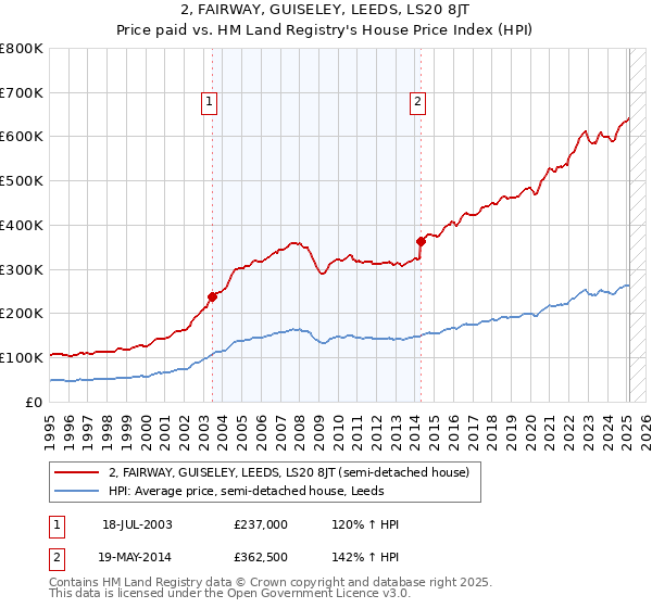 2, FAIRWAY, GUISELEY, LEEDS, LS20 8JT: Price paid vs HM Land Registry's House Price Index