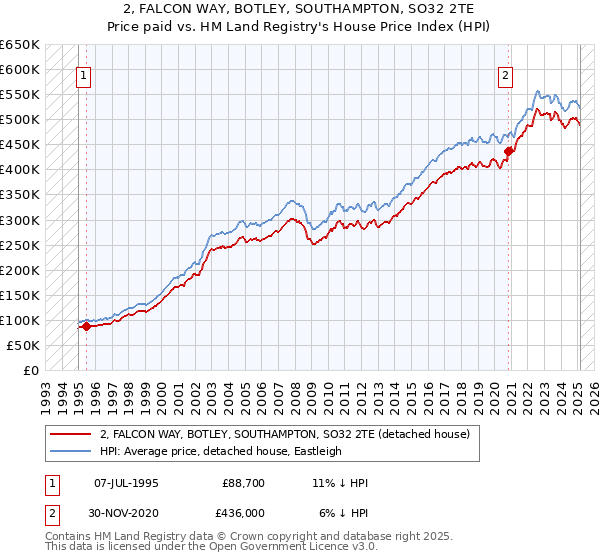 2, FALCON WAY, BOTLEY, SOUTHAMPTON, SO32 2TE: Price paid vs HM Land Registry's House Price Index