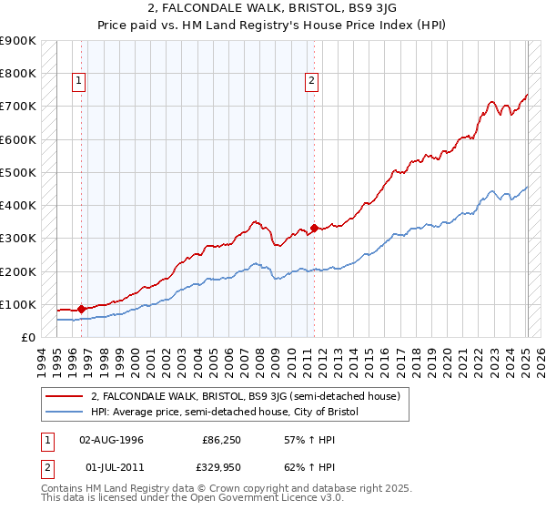 2, FALCONDALE WALK, BRISTOL, BS9 3JG: Price paid vs HM Land Registry's House Price Index