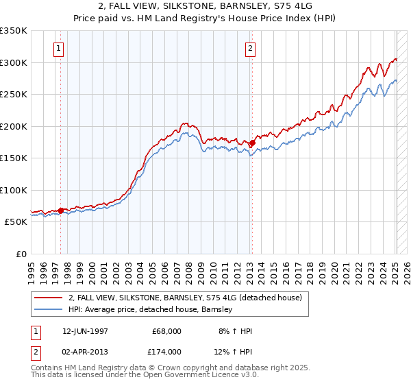 2, FALL VIEW, SILKSTONE, BARNSLEY, S75 4LG: Price paid vs HM Land Registry's House Price Index