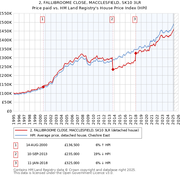 2, FALLIBROOME CLOSE, MACCLESFIELD, SK10 3LR: Price paid vs HM Land Registry's House Price Index