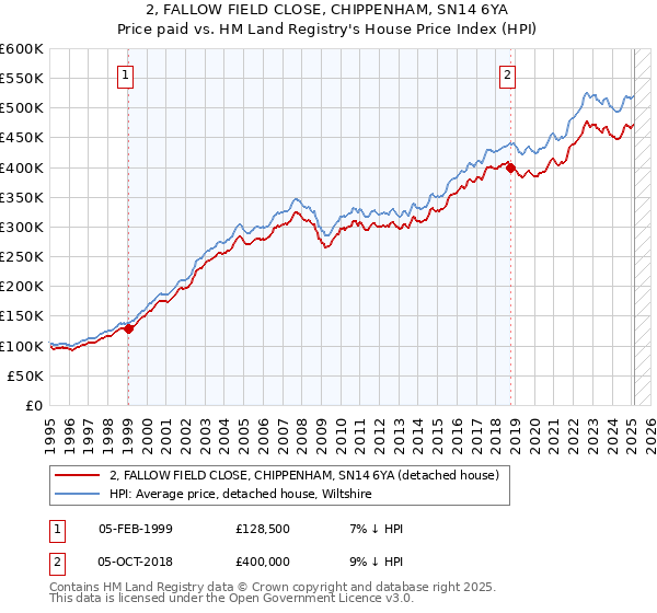 2, FALLOW FIELD CLOSE, CHIPPENHAM, SN14 6YA: Price paid vs HM Land Registry's House Price Index