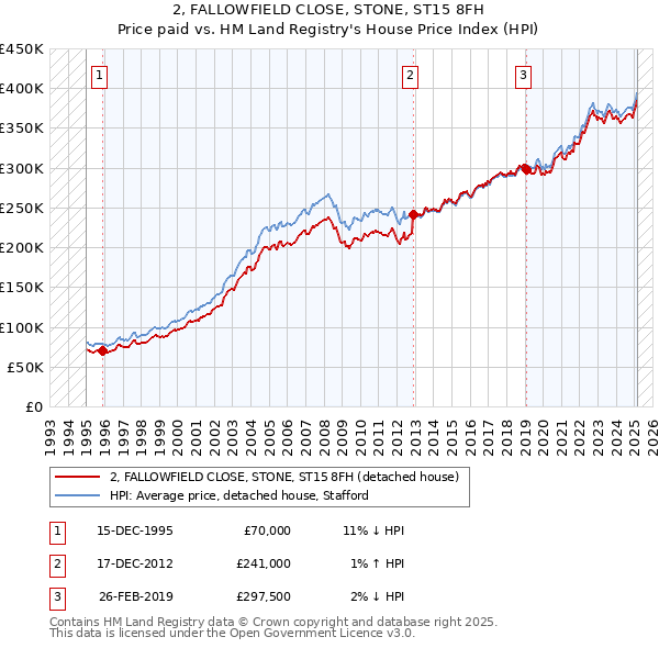 2, FALLOWFIELD CLOSE, STONE, ST15 8FH: Price paid vs HM Land Registry's House Price Index