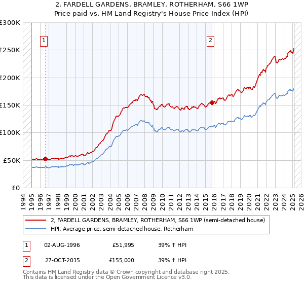 2, FARDELL GARDENS, BRAMLEY, ROTHERHAM, S66 1WP: Price paid vs HM Land Registry's House Price Index