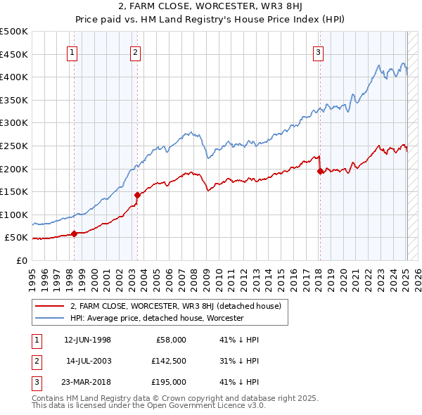 2, FARM CLOSE, WORCESTER, WR3 8HJ: Price paid vs HM Land Registry's House Price Index