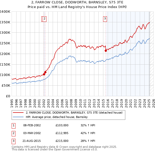 2, FARROW CLOSE, DODWORTH, BARNSLEY, S75 3TE: Price paid vs HM Land Registry's House Price Index