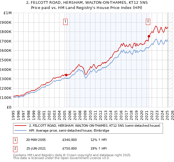 2, FELCOTT ROAD, HERSHAM, WALTON-ON-THAMES, KT12 5NS: Price paid vs HM Land Registry's House Price Index
