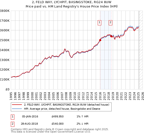 2, FELD WAY, LYCHPIT, BASINGSTOKE, RG24 8UW: Price paid vs HM Land Registry's House Price Index