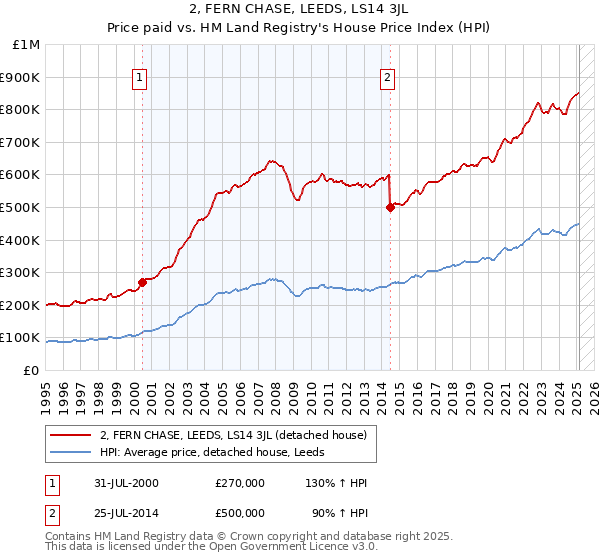 2, FERN CHASE, LEEDS, LS14 3JL: Price paid vs HM Land Registry's House Price Index