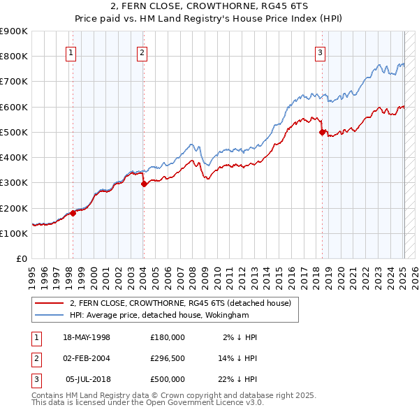 2, FERN CLOSE, CROWTHORNE, RG45 6TS: Price paid vs HM Land Registry's House Price Index